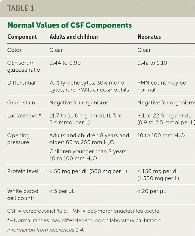 CSF normal range 뇌수액 정상범위 _ Bacterial meningitis(무균성수막염)