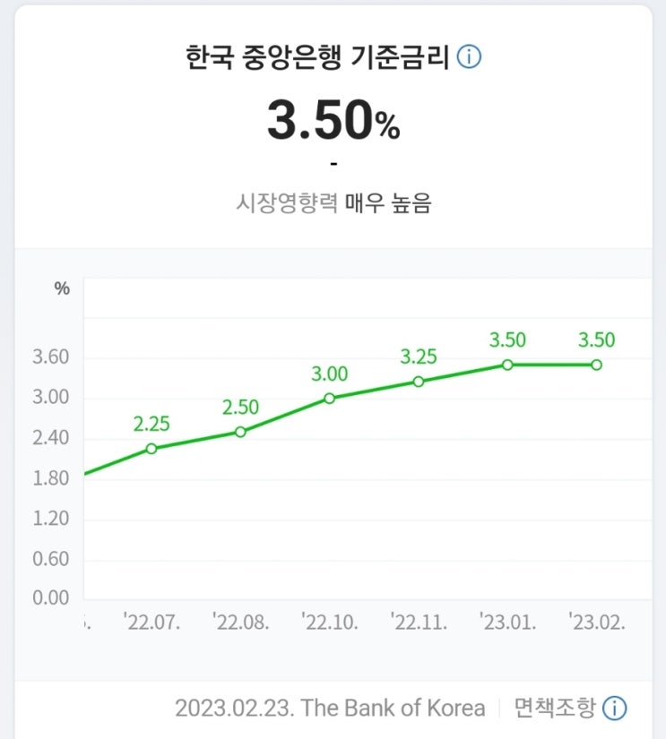  3월 23일 한국은행 기준금리 3.5% 동결!!