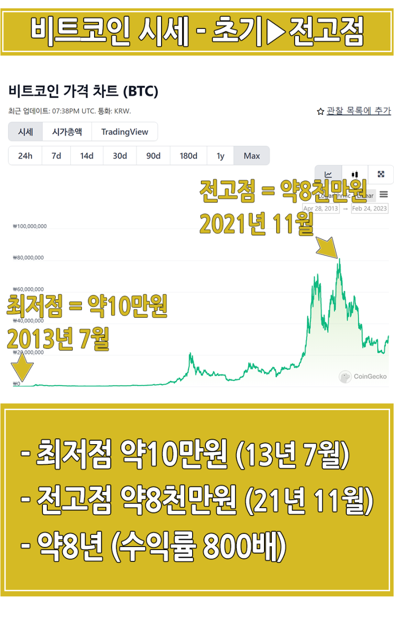 가상화폐 비트코인 전망 시세 가격 : 네이버 블로그