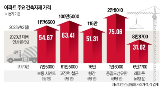 철근 1t당 60만→100만원으로 . 주요 건축자재 30~75% 치솟아 철근 1t당 60만→100만원으로 . 주요 건축자재 30~75% 치솟아