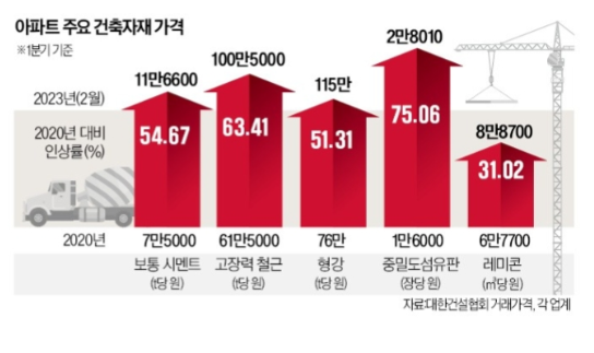 철근 1t당 60만→100만원으로 . 주요 건축자재 30~75% 치솟아