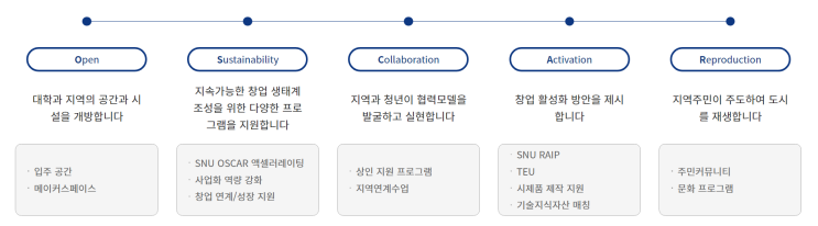  창업보육센터 등 창업지원 관련 취업 정보 및 하는 일
