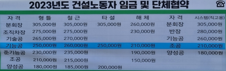 2023년 건설노동자 임금...... 준기공도 8만원이상 오른듯 2023년 건설노동자 임금...... 준기공도 8만원이상 오른듯