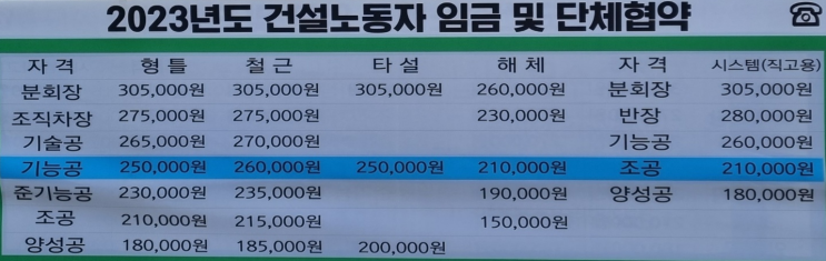 2023년 건설노동자 임금...... 준기공도 8만원이상 오른듯