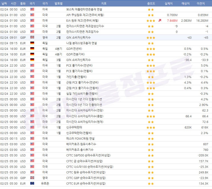  2월24일 ~ 2월25일 경제지표 발표일정