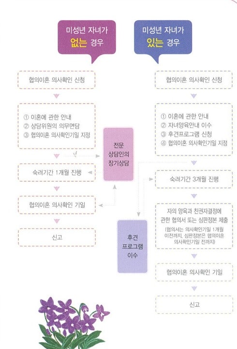 합의이혼 절차, 신청서류 알아보기! 관련 이미지 4