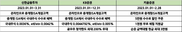  [배당주] ISA 계좌로 배당주사기 (미래에셋/신한금융/KB증권 ISA 이벤트정리)