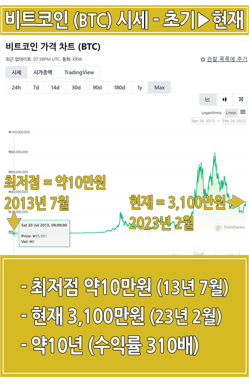 가상화폐 비트코인 전망 시세 가격 : 네이버 블로그