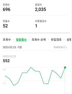  네이버 애드포스트 누적수익 9만원 달성!!!