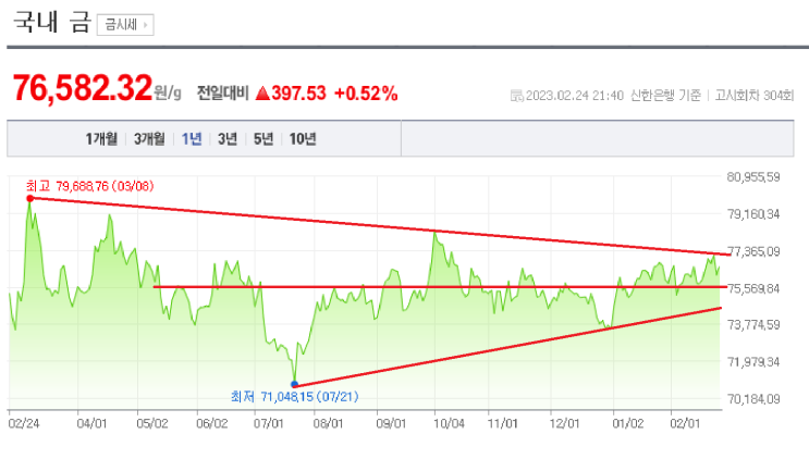 2023/02/24 금 시세(g 당 76,582.32 ) 2023/02/24 금 시세(g 당 76,582.32 )