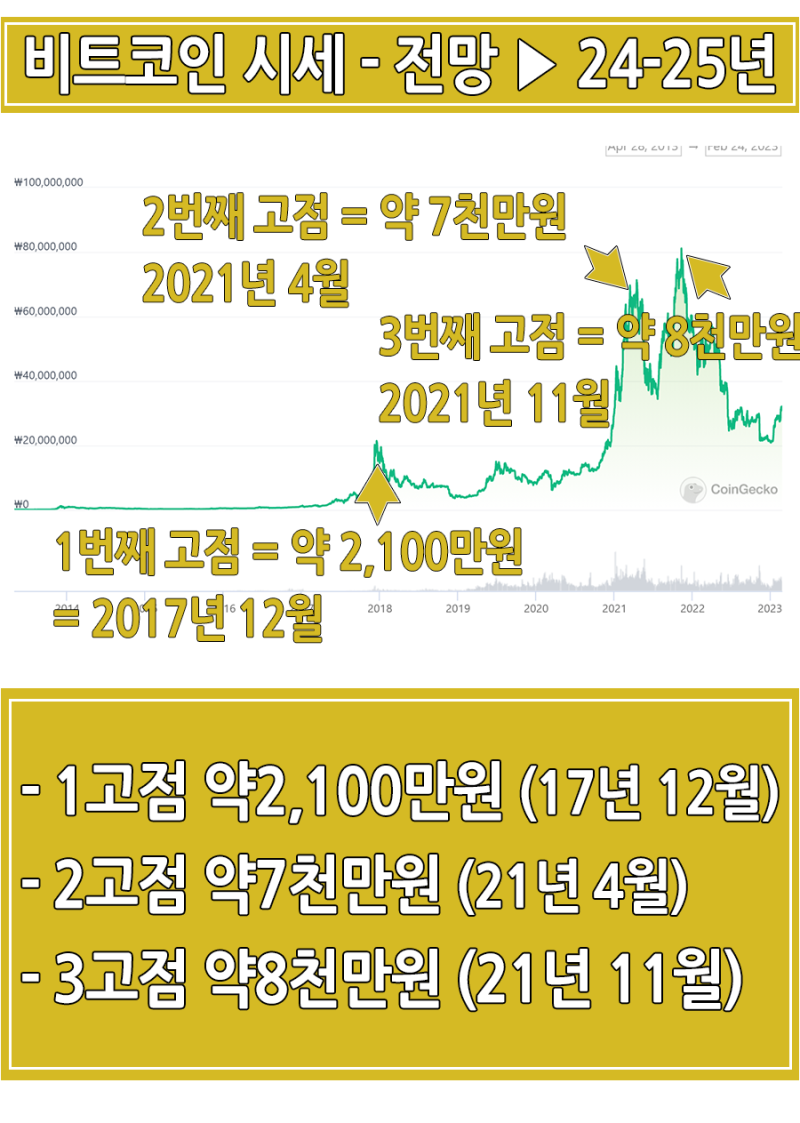 가상화폐 비트코인 전망 시세 가격 : 네이버 블로그