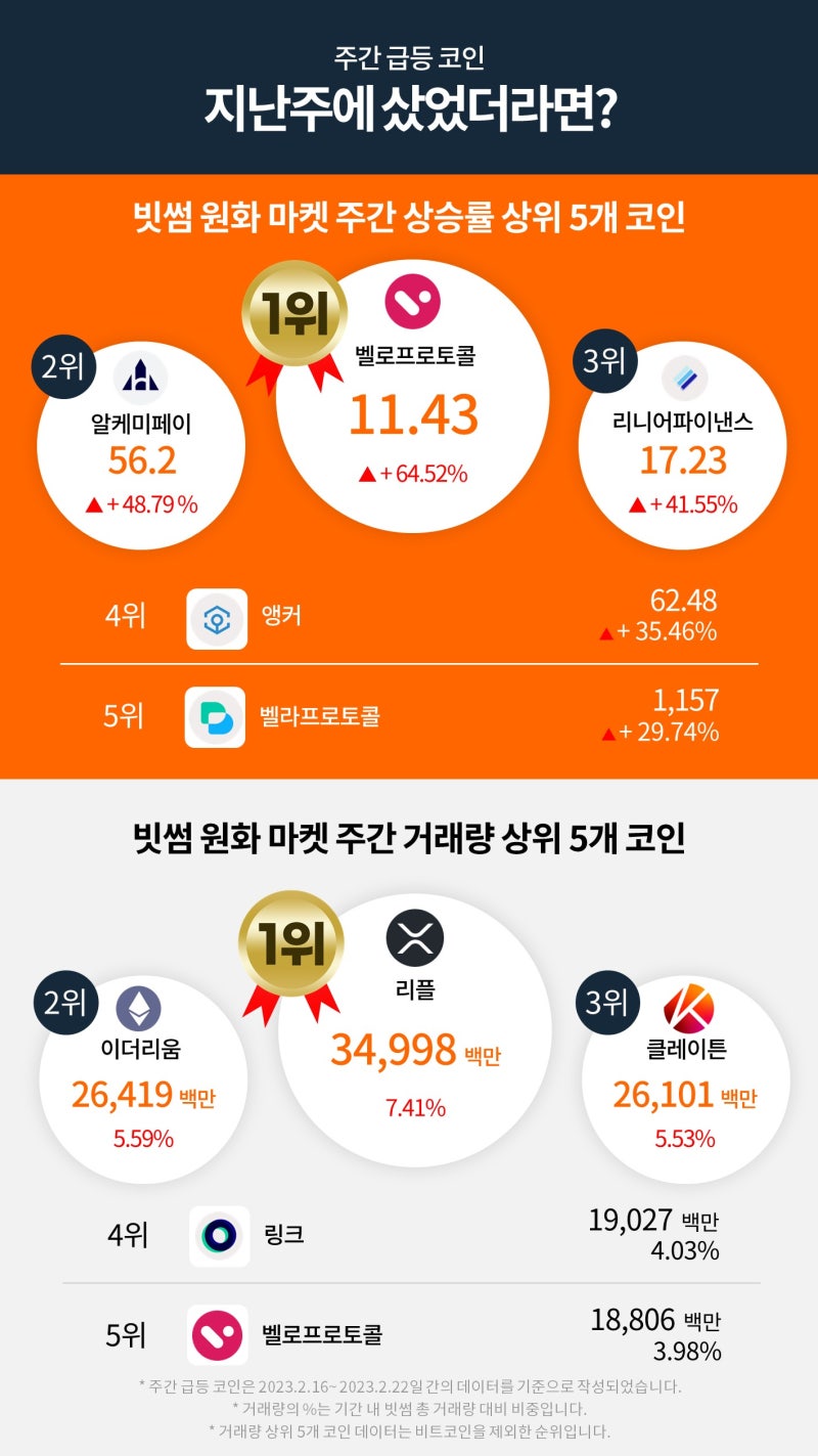 빗썸 위클리리포트] 중국발 가상자산 거래 승인 기대감, 시장에 훈풍은 불어올까? : 네이버 블로그