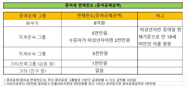  만 18세 자녀 생일선물 국민연금 임의 가입과 증여세 (납부 유예 신청 추가납입 노령연금 수령 조건 자녀 현금 증여세 면제한도 내국민연금)