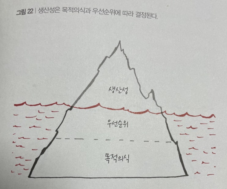  [책 리뷰] THE ONE THING(원씽), 자기계발, 동기부여 책으로 추천!