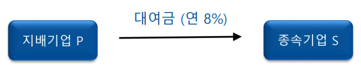  1001 재무제표 표시_그룹사 간의 채권,채무의 유동성 분류(24년 유동부채 개정반영)