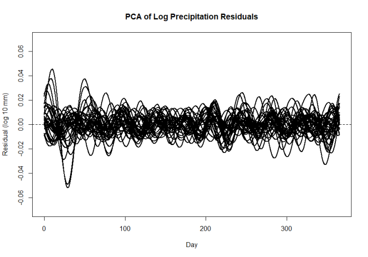 Functional PCA/CCA