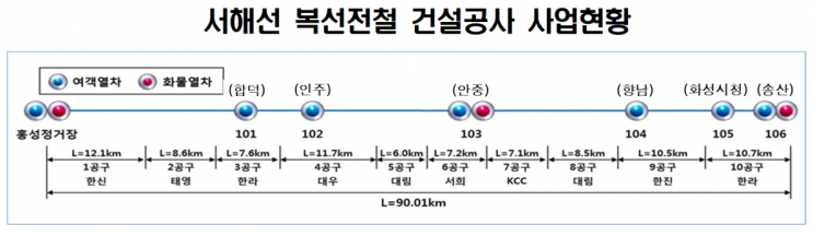 내년 6월, 서해선 홍성~송산 개통 내년 6월, 서해선 홍성~송산 개통