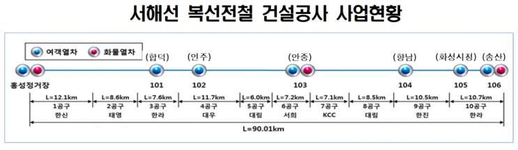 내년 6월, 서해선 홍성~송산 개통