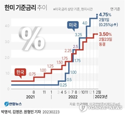 한국은행 기준금리 3.5% 동결에 대한 생각정리
