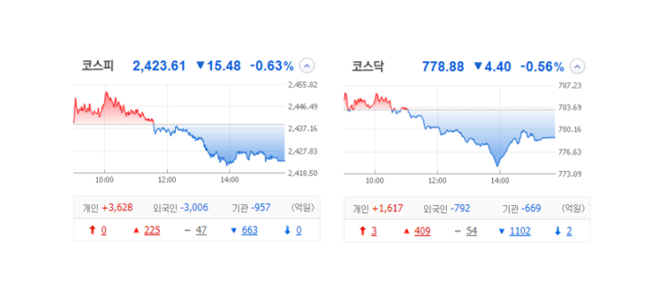 국내주식 장마감 정리 관심종목 특징주_23.02.24(AI/엔비디아/브리지텍/셀바스헬스케어) 국내주식 장마감 정리 관심종목 특징주_23.02.24(AI/엔비디아/브리지텍/셀바스헬스케어)