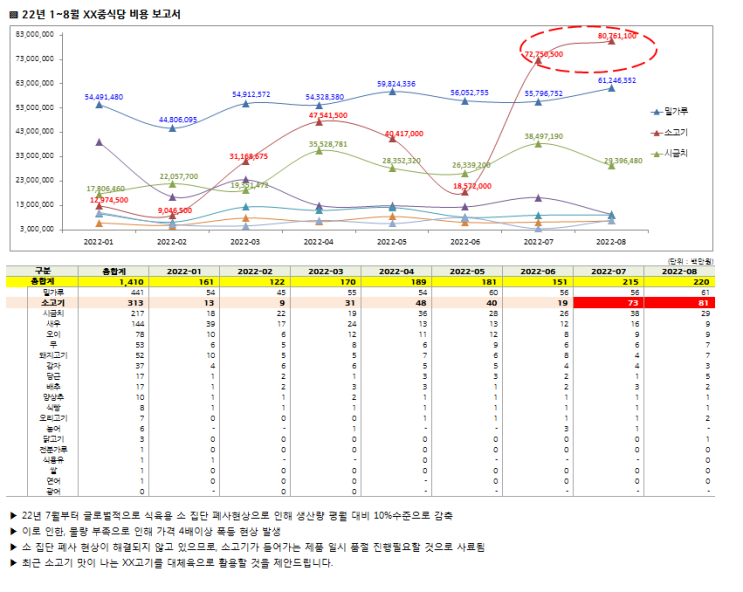  엑셀그래프만들기 실제 대기업에서 활용하는 excel graph를 생성하는 방법! 기업 실무 엑셀