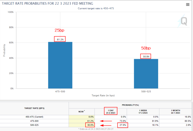 3월 fomc 금리 50bp 인상확률 증가중