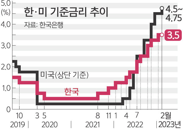  한은, 경기둔화 우려에 연 3.5%에서 동결 - 다만 인상기조가 끝난것은 아니다