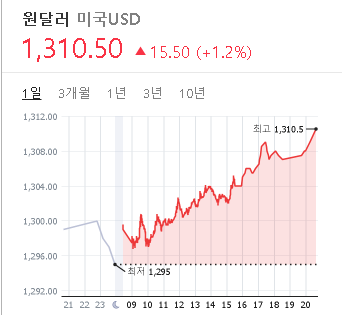 2023/02/24 환율 시세(1310.50원)