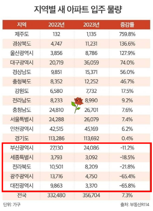 23년 지역별 신규아파트 입주물량 23년 지역별 신규아파트 입주물량