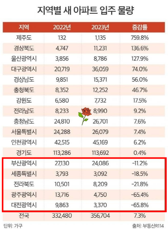 23년 지역별 신규아파트 입주물량