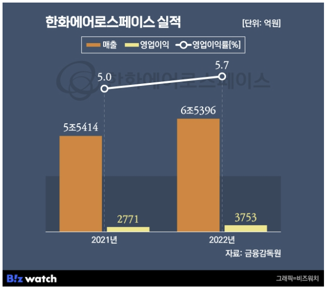 K-방산대장, 한화에어로스페이스 총정리! 폴란드수출 K9 자주포 앞세워 역대 최대실적! 배당도 팍팍! 신고가 행진중! K-방산대장, 한화에어로스페이스 총정리! 폴란드수출 K9 자주포 앞세워 역대 최대실적! 배당도 팍팍! 신고가 행진중!