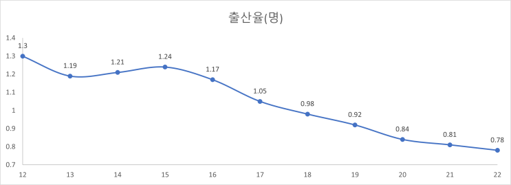 챗GPT 이슈 :  한국  출산율 2022년 0.78, 출산장려 정책과 교육정책의 중요성과 과제