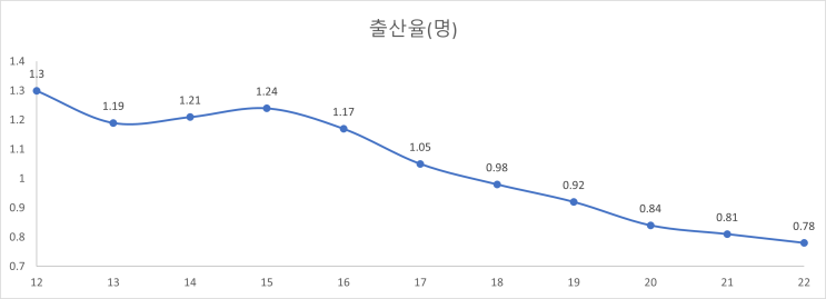  챗GPT 이슈 :  한국  출산율 2022년 0.78, 출산장려 정책과 교육정책의 중요성과 과제