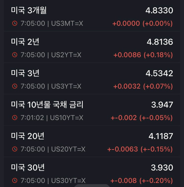 2월 25일 경제 공부(feat. PCE 물가 지수, 제임스 불라드, 미국 금리 인상 불안감, 미국 최종 정책 금리, 달러/원 환율)