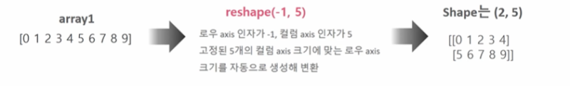 [파이썬 머신러닝 완벽가이드] ndarray type, axis, reshape : 네이버 블로그