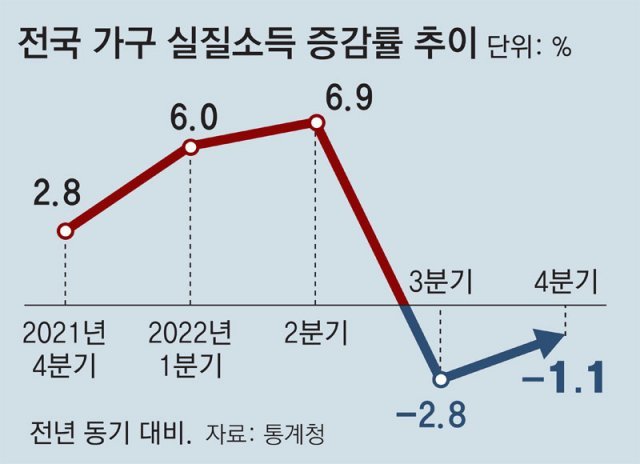 월급보다 물가 더 올라… 지난해 실질소득 1.1% 줄어 [동아일보]