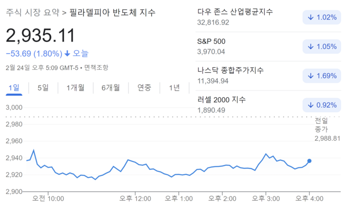 ‘미국 1월 헤드라인 PCE 5.4%↑’ 인플레 압박에 뉴욕증시 하락 마감 ‘미국 1월 헤드라인 PCE 5.4%↑’ 인플레 압박에 뉴욕증시 하락 마감
