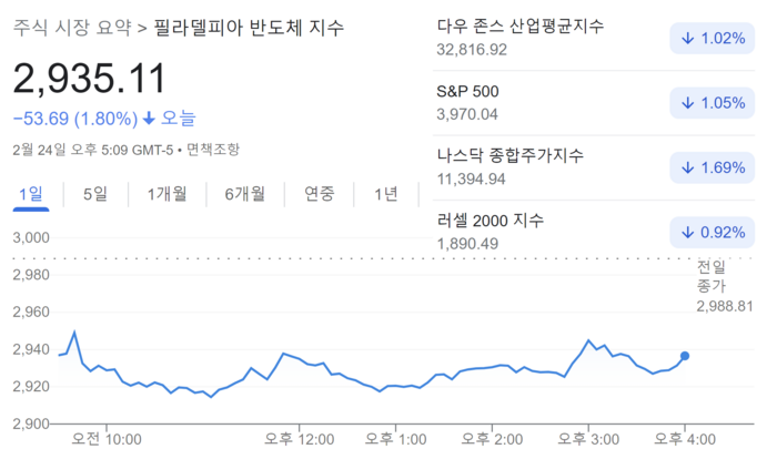 ‘미국 1월 헤드라인 PCE 5.4%↑’ 인플레 압박에 뉴욕증시 하락 마감