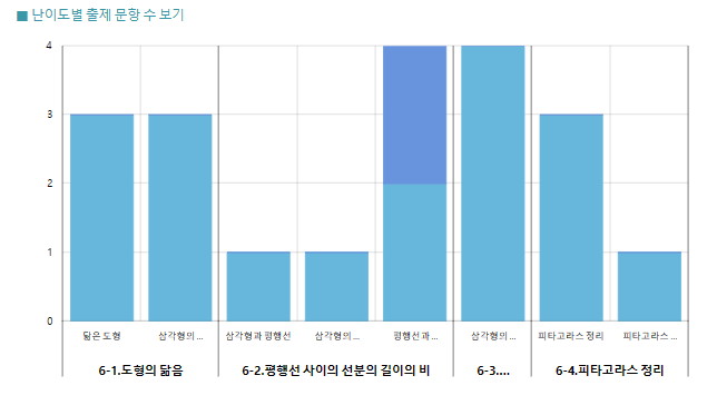  남천중2-2학기 기말고사 2021년 기출분석