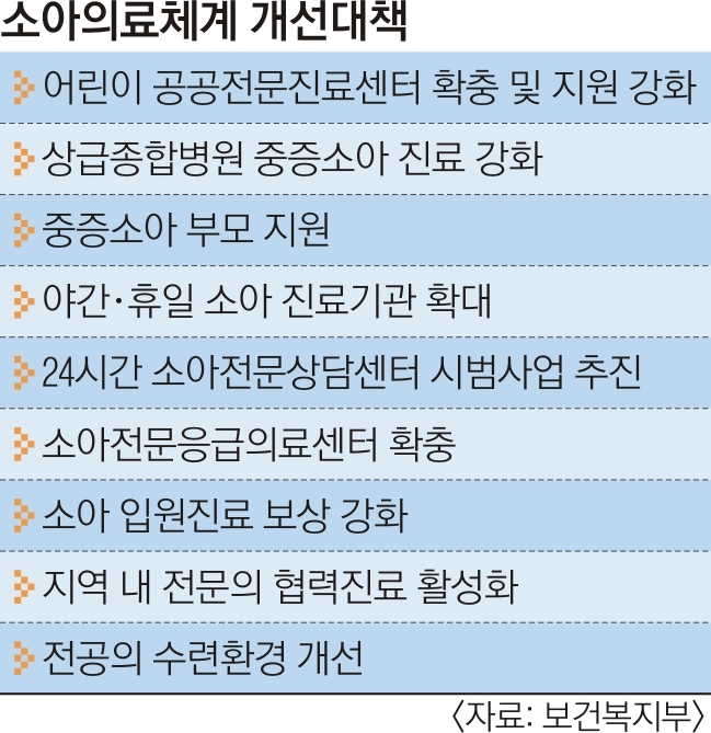  복지부, ‘소아 의료체계 개선책’ 발표…중증·응급 상황 소아 진료 기반, 그러나 의사수 확대 방안은 없음