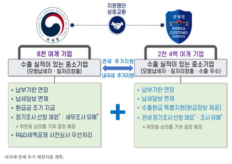 국세청·관세청, 모범 납세 수출기업에 공동으로 세정지원 국세청·관세청, 모범 납세 수출기업에 공동으로 세정지원