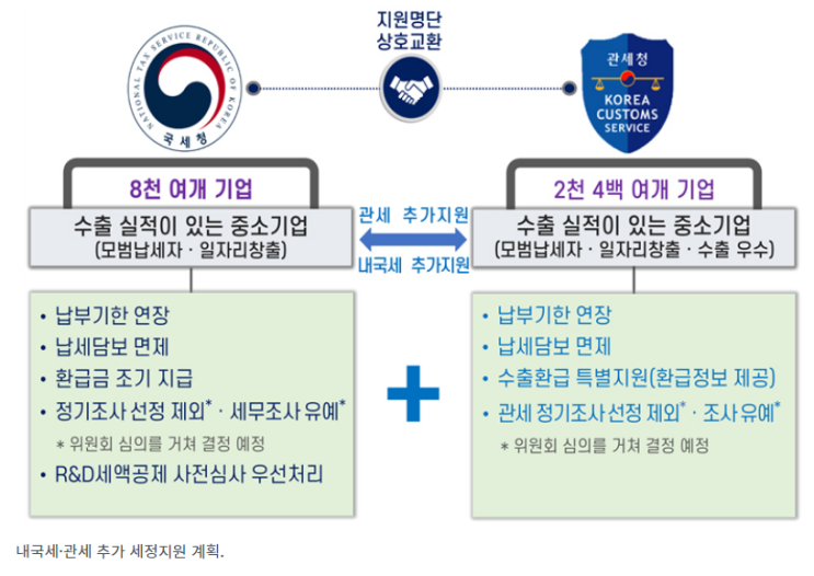 국세청·관세청, 모범 납세 수출기업에 공동으로 세정지원