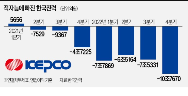 한국전력 , 작년 32.6조 영업손실