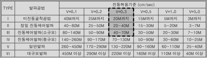  굴착공사에서 발파공법의 분류