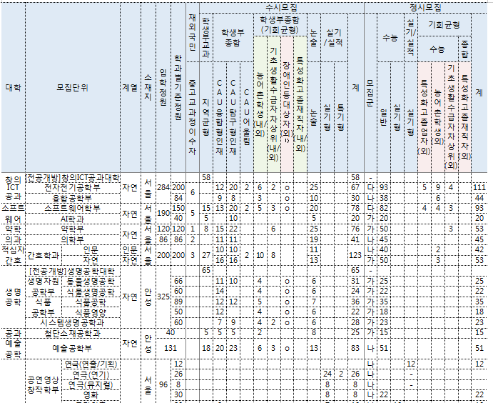 중앙대 영화과 수시, 내신 1단계 없애고 실기 중심 선발