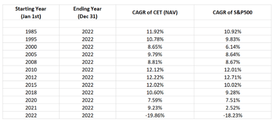 2023년 2월 지금 구매하기 좋아 보이는 CEF(높은 배당률과 할인율)