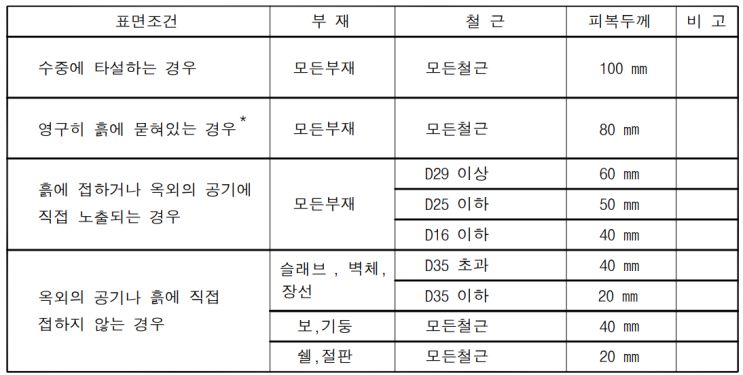  [철근콘크리트공사] 철근의 피복두께와 간격