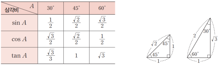 삼각함수 특수각 (sin/cos/tan, 0/30/45/60/90, 중3 수학 삼각비) 삼각함수 특수각 (sin/cos/tan, 0/30/45/60/90, 중3 수학 삼각비)