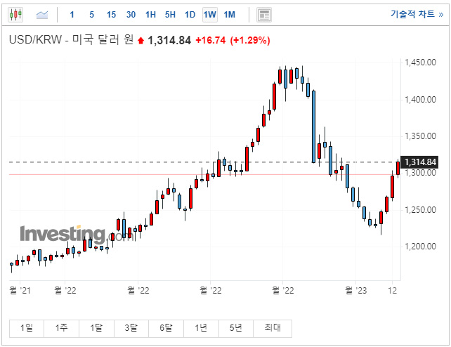  월배당 ETF JEPI & 원달러환율 1300원 돌파