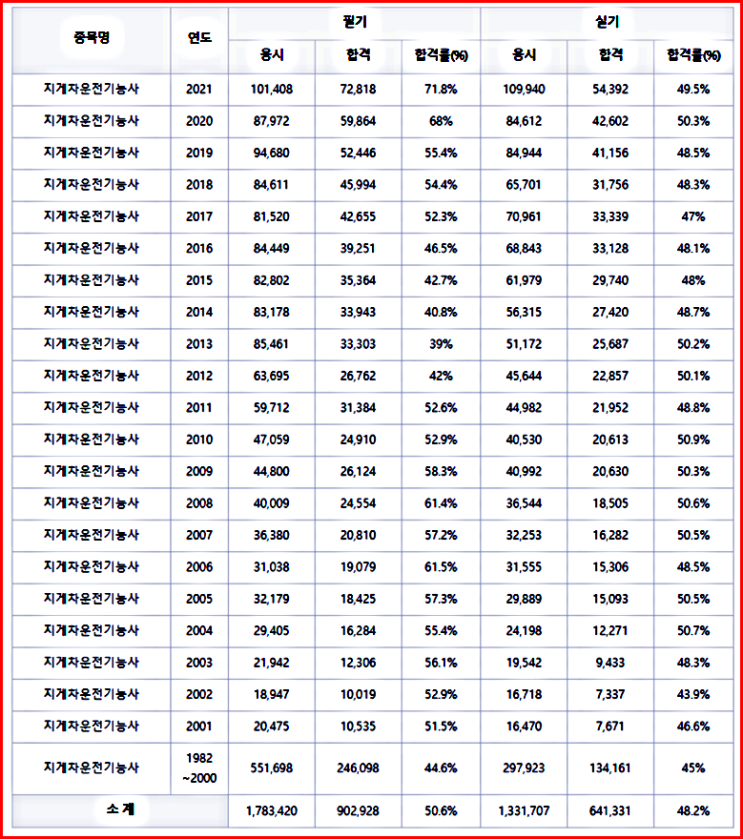  지게차운전기능사 합격률 !